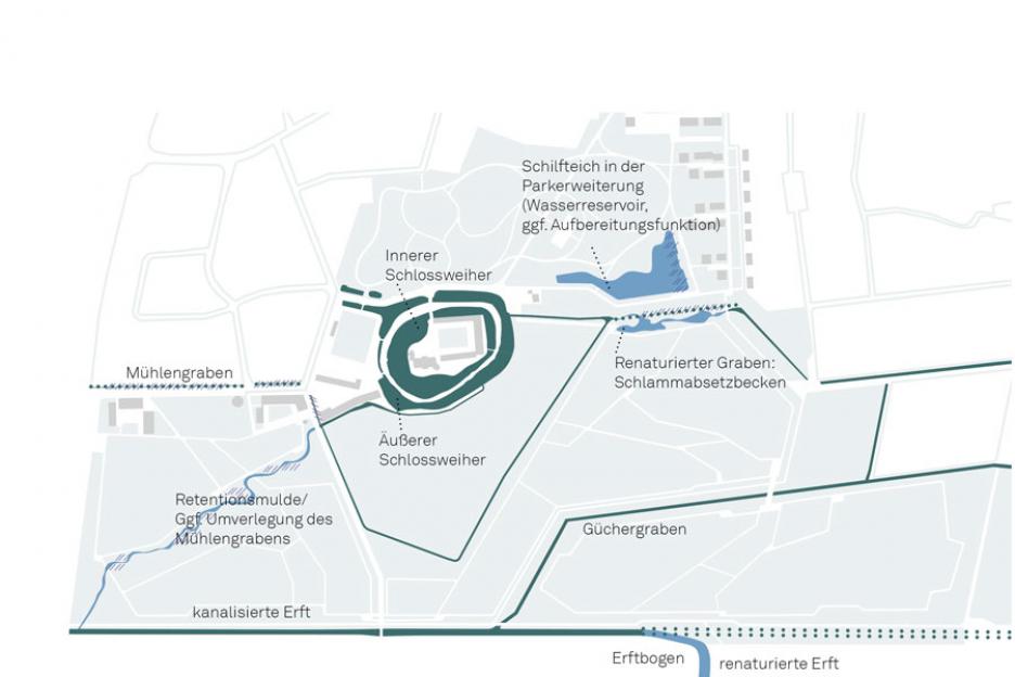 Kreislauf Gewässersystem