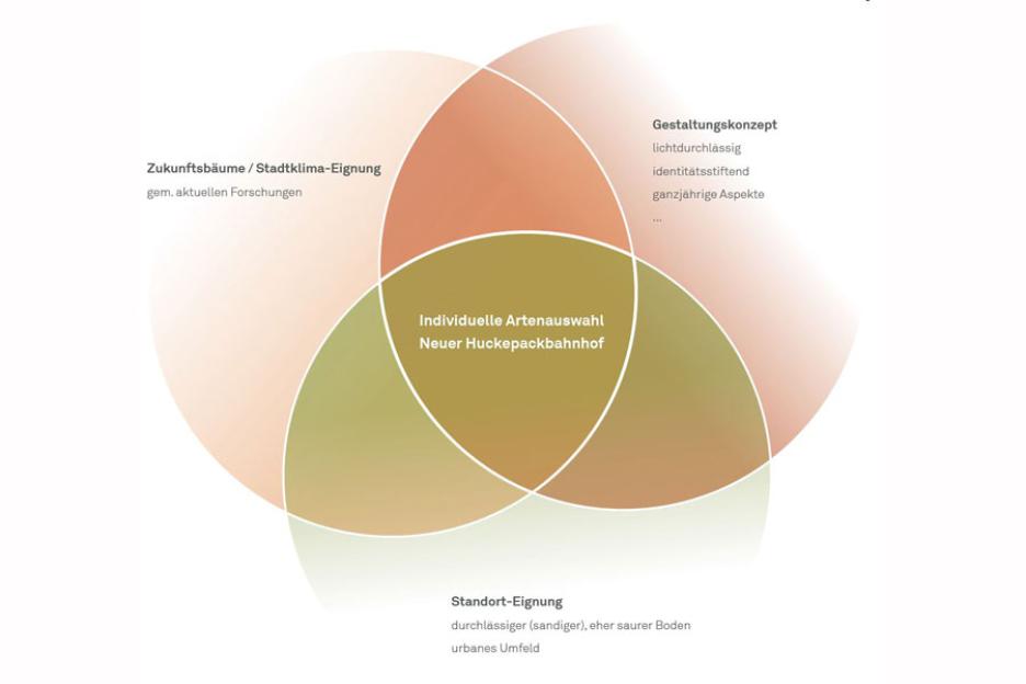 Dreiklang der Kriterien für die Gehölzauswahl
